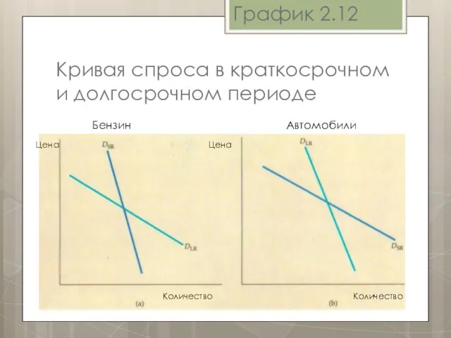 График 2.12 Кривая спроса в краткосрочном и долгосрочном периоде Бензин Автомобили Цена Количество Количество Цена