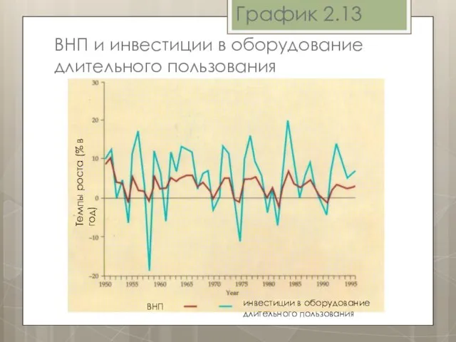 График 2.13 ВНП и инвестиции в оборудование длительного пользования Темпы роста (%