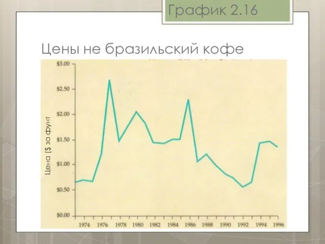 График 2.16 Цены не бразильский кофе Цена ($ за фунт