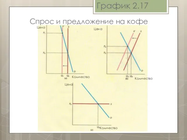 График 2.17 Спрос и предложение на кофе Цена Количество Цена Цена Количество Количество