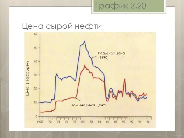 График 2.20 Цена сырой нефти Цена ($ за баррель) Реальная цена (1990) Номинальная цена