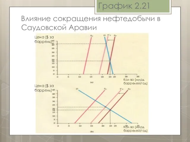 График 2.21 Влияние сокращения нефтедобычи в Саудовской Аравии Цена ($ за баррель)