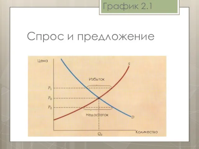 График 2.1 Спрос и предложение Цена Количество Избыток Недостаток