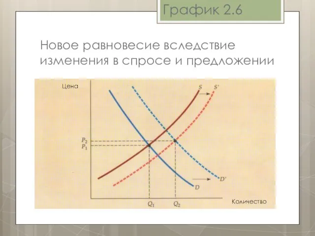 График 2.6 Новое равновесие вследствие изменения в спросе и предложении Цена Количество