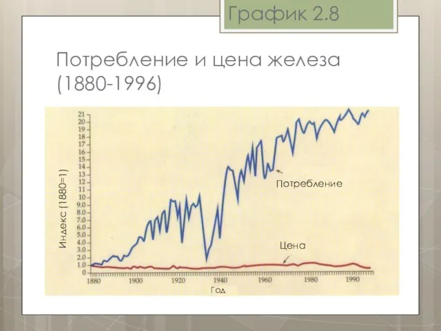 График 2.8 Потребление и цена железа (1880-1996) Индекс (1880=1) Цена Потребление Год