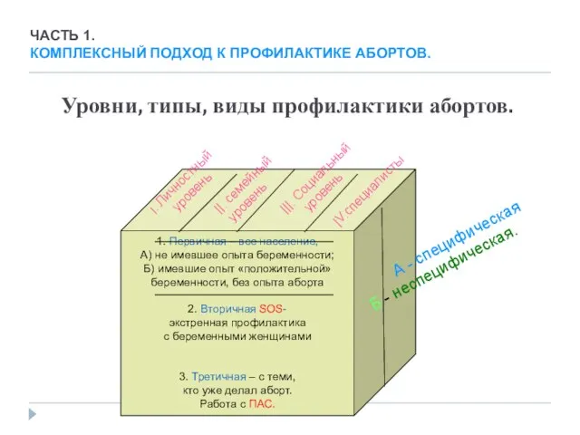 Уровни, типы, виды профилактики абортов. 1. Первичная – все население, А) не