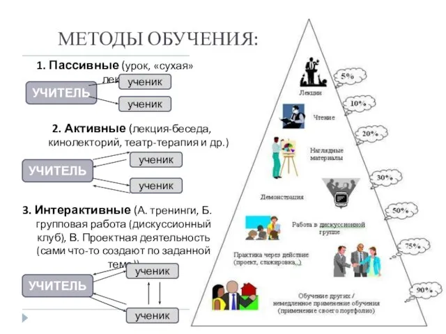 МЕТОДЫ ОБУЧЕНИЯ: 1. Пассивные (урок, «сухая» лекция) УЧИТЕЛЬ ученик ученик 2. Активные