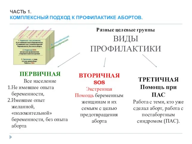 Разные целевые группы ВИДЫ ПРОФИЛАКТИКИ ПЕРВИЧНАЯ Все население Не имевшее опыта беременности,