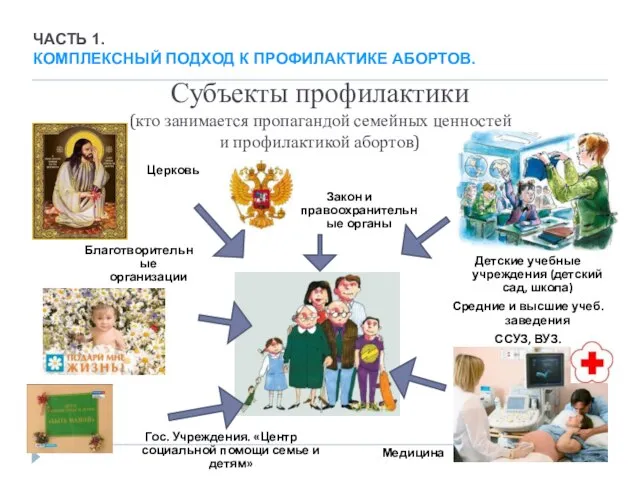 Субъекты профилактики (кто занимается пропагандой семейных ценностей и профилактикой абортов) Детские учебные