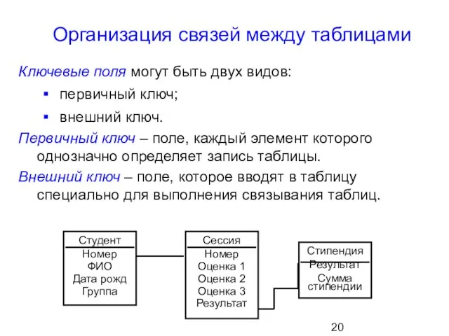 Организация связей между таблицами Ключевые поля могут быть двух видов: первичный ключ;