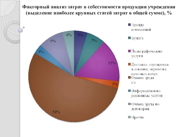 Факторный анализ затрат в себестоимости продукции учреждения (выделение наиболее крупных статей затрат в общей сумме), %