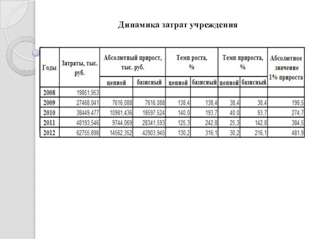 Динамика затрат учреждения