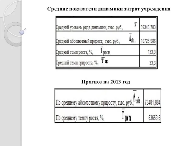 Средние показатели динамики затрат учреждения Прогноз на 2013 год