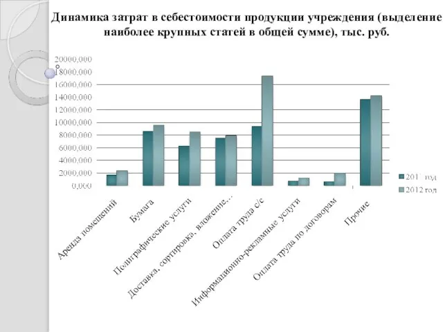 Динамика затрат в себестоимости продукции учреждения (выделение наиболее крупных статей в общей сумме), тыс. руб.
