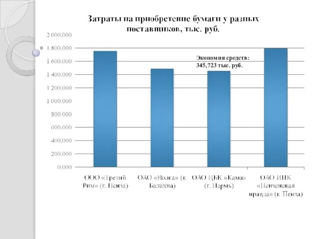 Экономия средств: 345,723 тыс. руб.