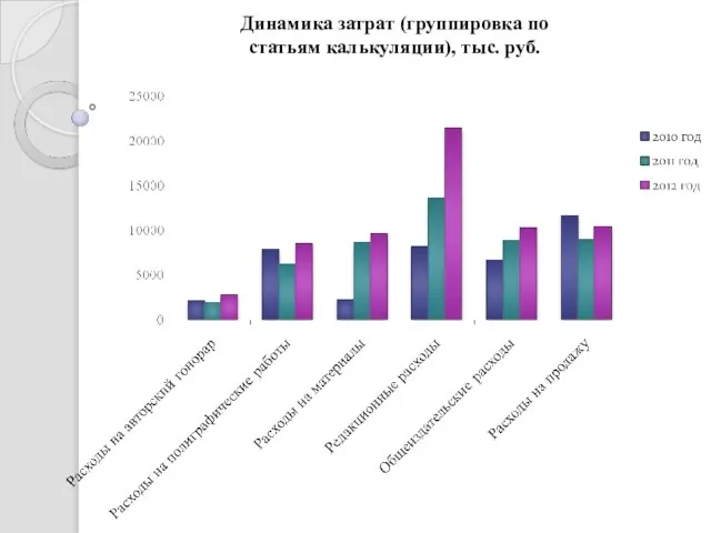 Динамика затрат (группировка по статьям калькуляции), тыс. руб.