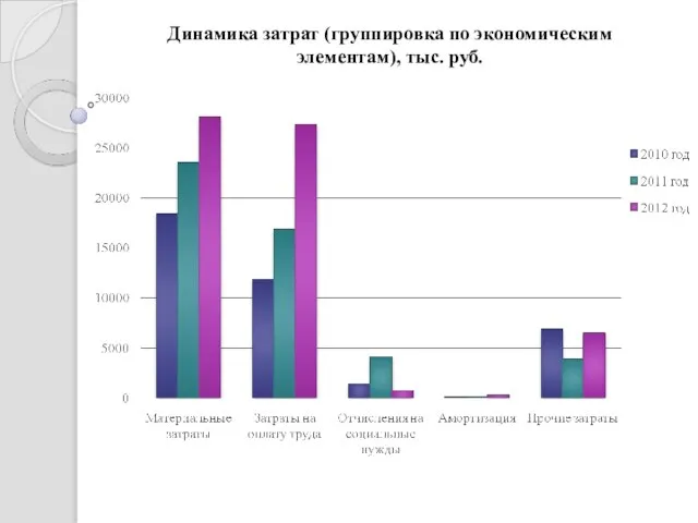 Динамика затрат (группировка по экономическим элементам), тыс. руб.