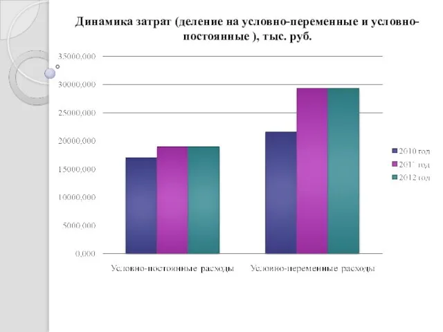 Динамика затрат (деление на условно-переменные и условно-постоянные ), тыс. руб.