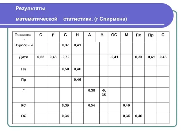 Результаты математической статистики, (r Спирмена)