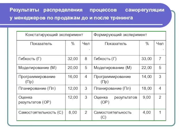 Результаты распределения процессов саморегуляции у менеджеров по продажам до и после тренинга