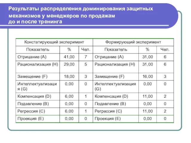 Результаты распределения доминирования защитных механизмов у менеджеров по продажам до и после тренинга