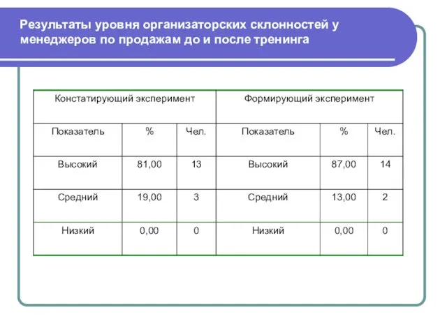 Результаты уровня организаторских склонностей у менеджеров по продажам до и после тренинга