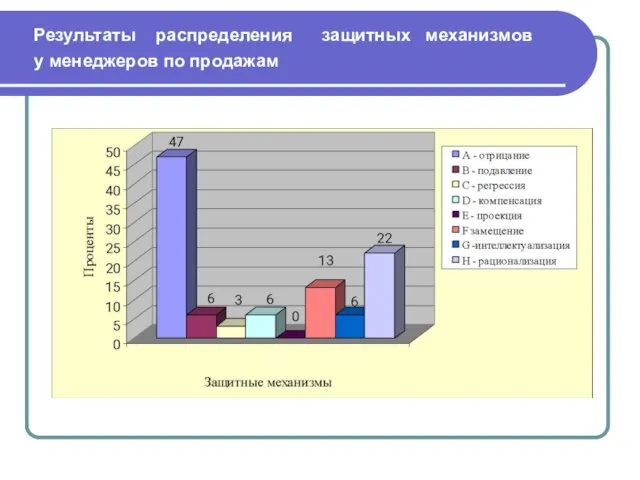 Результаты распределения защитных механизмов у менеджеров по продажам