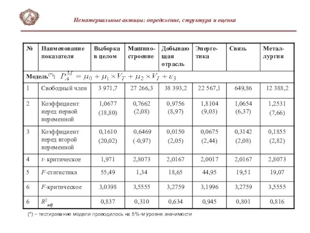 (*) – тестирование модели проводилось на 5%-м уровне значимости Нематериальные активы: определение, структура и оценка