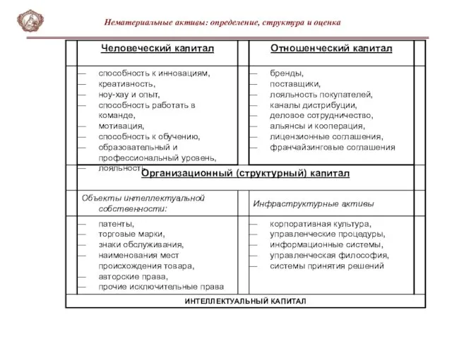 Нематериальные активы: определение, структура и оценка