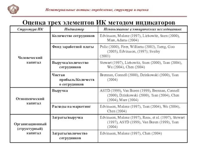 Оценка трех элементов ИК методом индикаторов Нематериальные активы: определение, структура и оценка