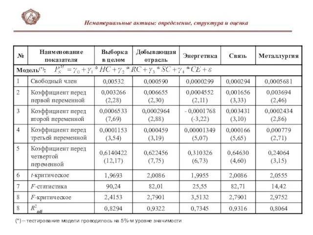 (*) – тестирование модели проводилось на 5%-м уровне значимости Нематериальные активы: определение, структура и оценка