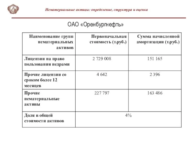 ОАО «Оренбургнефть» Нематериальные активы: определение, структура и оценка