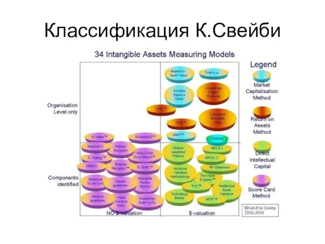 Классификация К.Свейби