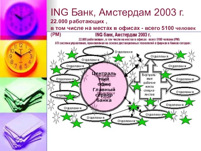 ING Банк, Амстердам 2003 г. 22.000 работающих , в том числе на