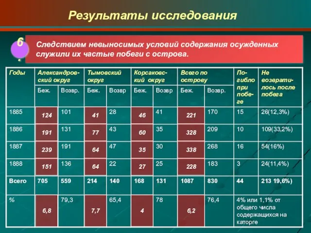 Следствием невыносимых условий содержания осужденных служили их частые побеги с острова. 6.