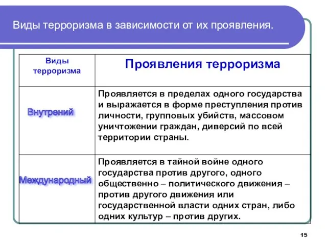 Виды терроризма в зависимости от их проявления. Внутрений Международный