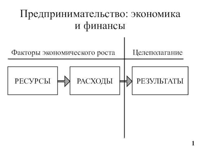 Предпринимательство: экономика и финансы Факторы экономического роста Целеполагание РЕСУРСЫ РАСХОДЫ РЕЗУЛЬТАТЫ 1