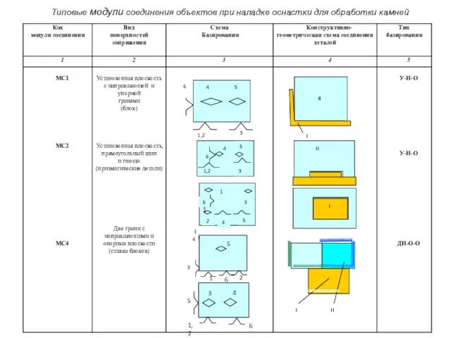 Типовые модули соединения объектов при наладке оснастки для обработки камней 4