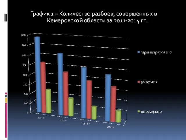 График 1 – Количество разбоев, совершенных в Кемеровской области за 2011-2014 гг.