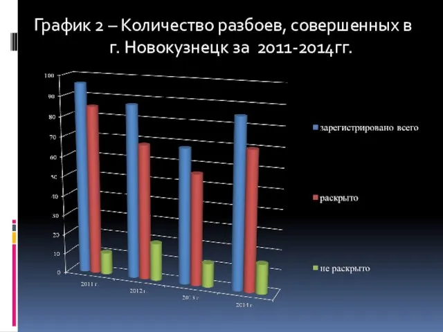График 2 – Количество разбоев, совершенных в г. Новокузнецк за 2011-2014гг.