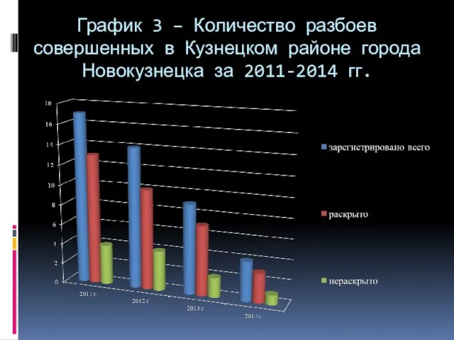 График 3 – Количество разбоев совершенных в Кузнецком районе города Новокузнецка за 2011-2014 гг.
