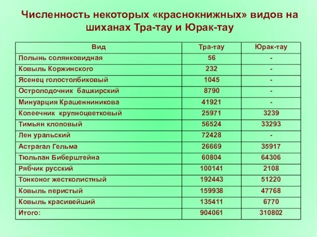 Численность некоторых «краснокнижных» видов на шиханах Тра-тау и Юрак-тау