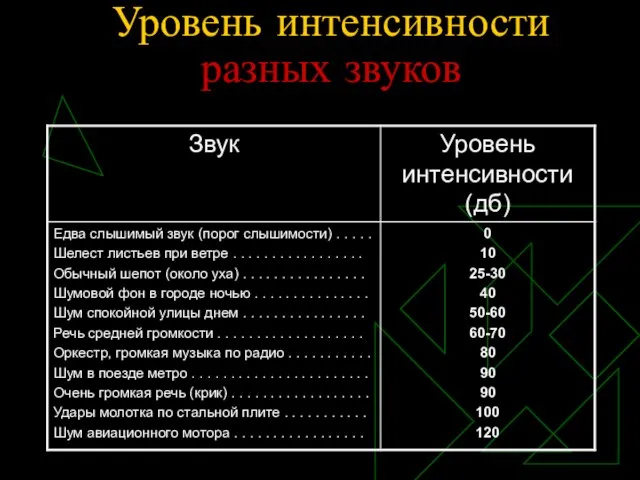 Уровень интенсивности разных звуков