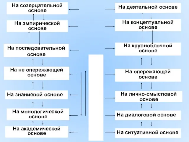 На созерцательной основе На деятельной основе На концептуальной основе На эмпирической основе