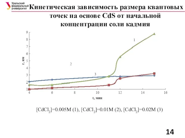 Кинетическая зависимость размера квантовых точек на основе CdS от начальной концентрации соли