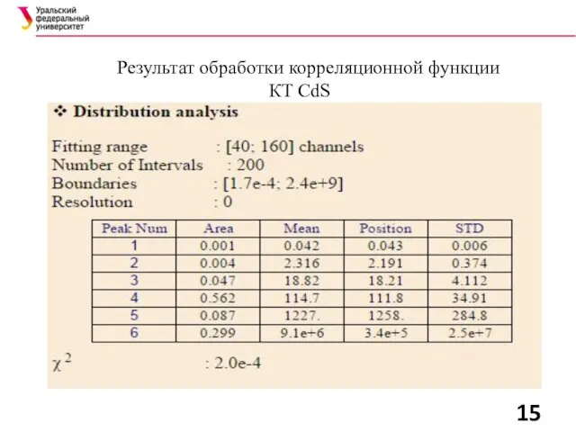 Результат обработки корреляционной функции КТ CdS