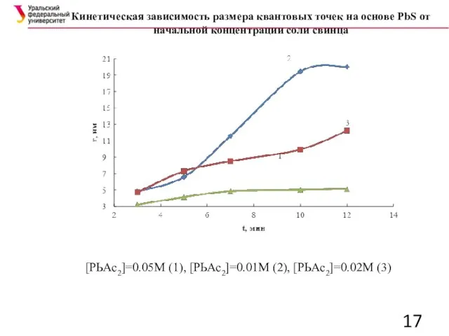 Кинетическая зависимость размера квантовых точек на основе PbS от начальной концентрации соли