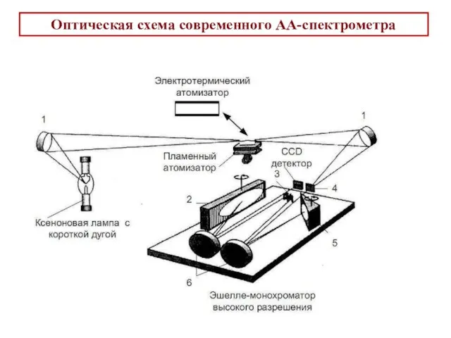 Оптическая схема современного АА-спектрометра