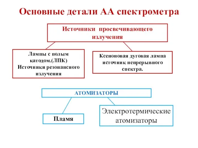 Основные детали АА спектрометра