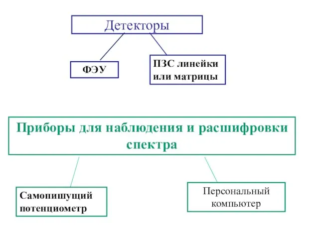 Детекторы ФЭУ ПЗС линейки или матрицы